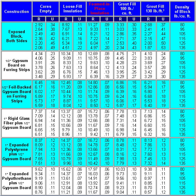R and U Values of Typical 8-inch Hollow Concrete Masonry Walls